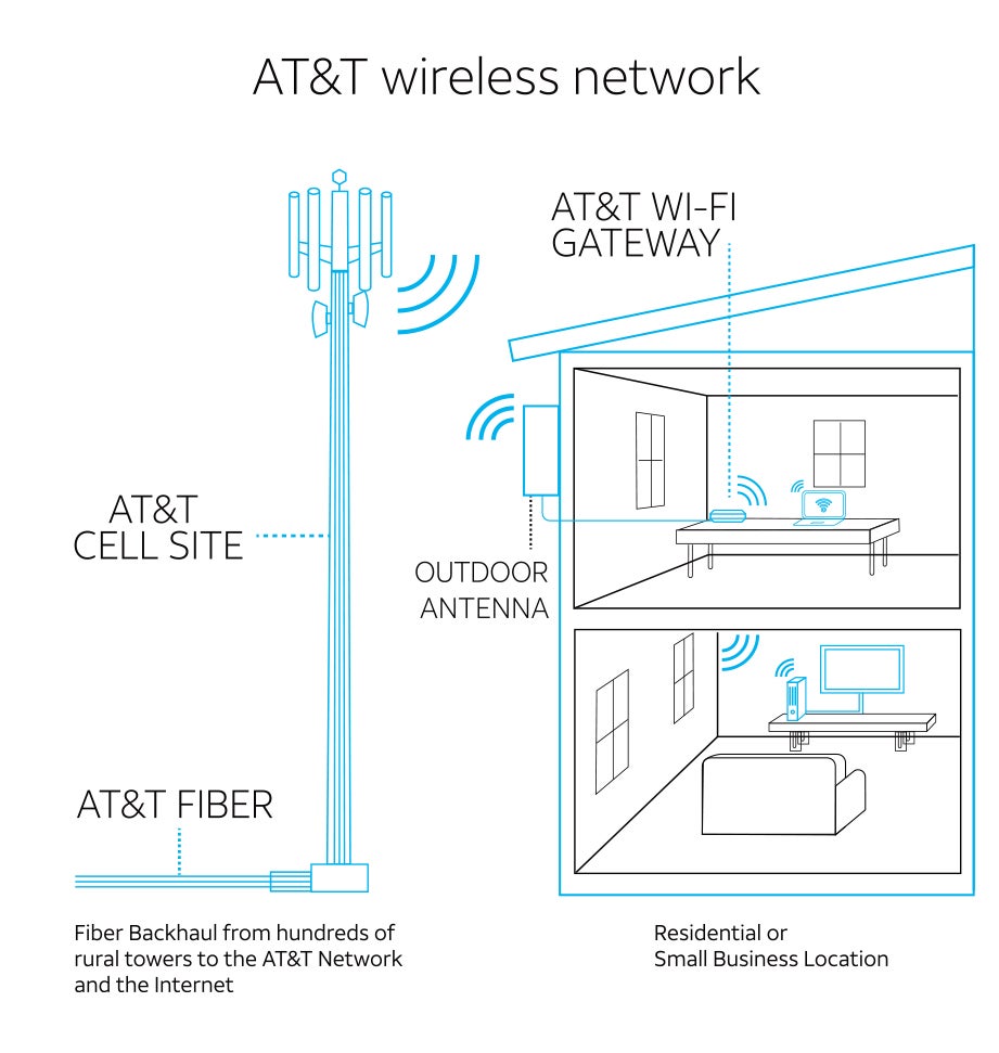 Decatur County among first to receive AT&T Fixed Wireless for